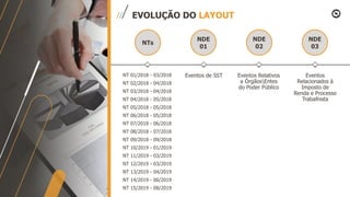 EVOLUÇÃO DO LAYOUT
NT 01/2018 - 03/2018
NT 02/2018 - 04/2018
NT 03/2018 - 04/2018
NT 04/2018 - 05/2018
NT 05/2018 - 05/2018
NT 06/2018 - 05/2018
NT 07/2018 - 06/2018
NT 08/2018 - 07/2018
NT 09/2018 - 09/2018
NT 10/2019 - 01/2019
NT 11/2019 - 03/2019
NT 12/2019 - 03/2019
NT 13/2019 - 04/2019
NT 14/2019 - 06/2019
NT 15/2019 - 08/2019
Eventos de SST Eventos Relativos
a ÓrgãosEntes
do Poder Público
Eventos
Relacionados à
Imposto de
Renda e Processo
Trabalhista
NTs
NDE
01
NDE
02
NDE
03
 