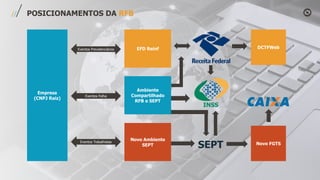 z
POSICIONAMENTOS DA RFB
Empresa
(CNPJ Raiz)
DCTFWeb
Novo FGTS
Eventos Previdenciários
Eventos Folha
Eventos Trabalhistas
INSS
SEPT
EFD Reinf
Ambiente
Compartilhado
RFB e SEPT
Novo Ambiente
SEPT
 