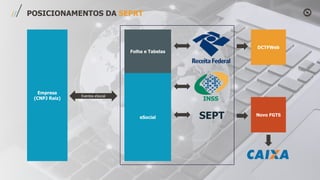 POSICIONAMENTOS DA SEPRT
Empresa
(CNPJ Raiz)
DCTFWeb
Novo FGTS
Eventos eSocial
INSS
SEPT
Folha e Tabelas
eSocial
 