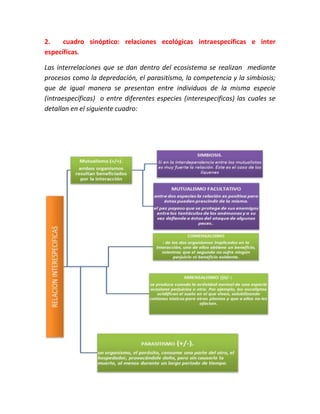 2. cuadro sinóptico: relaciones ecológicas intraespecíficas e inter 
específicas. 
Las interrelaciones que se dan dentro del ecosistema se realizan mediante 
procesos como la depredación, el parasitismo, la competencia y la simbiosis; 
que de igual manera se presentan entre individuos de la misma especie 
(intraespecíficas) o entre diferentes especies (interespecificas) las cuales se 
detallan en el siguiente cuadro: 
 