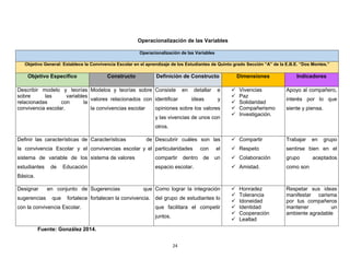 24 
Operacionalización de las Variables Operacionalización de las Variables Objetivo General: Establece la Convivencia Escolar en el aprendizaje de los Estudiantes de Quinto grado Sección “A” de la E.B.E. “Dos Montes.” Objetivo Especifico Constructo Definición de Constructo Dimensiones Indicadores 
Describir modelo y teorías sobre las variables relacionadas con la convivencia escolar. 
Modelos y teorías sobre valores relacionados con la convivencias escolar 
Consiste en detallar e identificar ideas y opiniones sobre los valores y las vivencias de unos con otros. 
 Vivencias 
 Paz 
 Solidaridad 
 Compañerismo 
 Investigación. 
Apoyo al compañero, interés por lo que siente y piensa. 
Definir las características de la convivencia Escolar y el sistema de variable de los estudiantes de Educación Básica. 
Características de convivencias escolar y el sistema de valores 
Descubrir cuáles son las particularidades con el compartir dentro de un espacio escolar. 
 Compartir 
 Respeto 
 Colaboración 
 Amistad. 
Trabajar en grupo sentirse bien en el grupo aceptados como son 
Designar en conjunto de sugerencias que fortalece con la convivencia Escolar. 
Sugerencias que fortalecen la convivencia. 
Como lograr la integración del grupo de estudiantes lo que facilitara el competir juntos. 
 Honradez 
 Tolerancia 
 Idoneidad 
 Identidad 
 Cooperación 
 Lealtad 
Respetar sus ideas manifestar carisma por tus compañeros mantener un ambiente agradable 
Fuente: González 2014.  