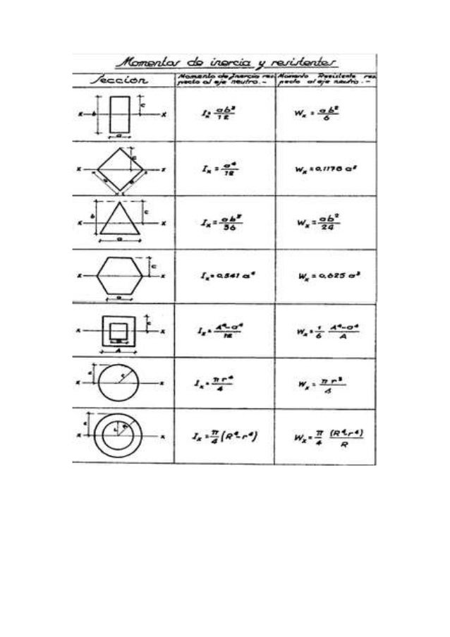 Momento polar de_inercia