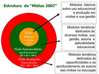 Estrutura do “Mídias 2007”           Módulos básicos
                                sobre uso educacional
                                       e produção em
                                  mídias e sua gestão


                                    Módulos temáticos
            Ciclo                        dedicados às
            Básico                diversas mídias, sua
            Extensão                 gestão, autoria e
             120 h                       aplicabilidade
                                          educacional
     Ciclo Intermediário
        Aperfeiçoamento
        120 + 60 = 180 h             Módulos temáticos
       Ciclo Avançado                     dedicados às
          Especialização           especificidades e ao
         180 + 180 = 360 h   aprofundamento da autoria
                               das mídias na educação
 