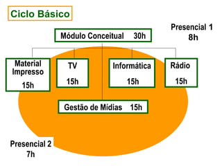 Ciclo Básico
                                           Presencial 1
               Módulo Conceitual    30h         8h


 Material        TV          Informática   Rádio
Impresso
   15h          15h                15h      15h


               Gestão de Mídias 15h



Presencial 2
    7h
 