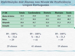 Distribuição dos Alunos nos Níveis de Proficiência
               Língua Portuguesa




   89 – 100%        89 – 100%         89 - 100%
    X - 32,6         X – 46,1          X – 21,3
      = 29             = 41              = 19

    29 alunos        41 alunos          19 alunos
 