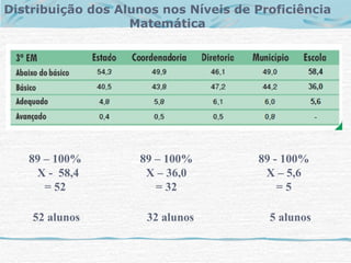 Distribuição dos Alunos nos Níveis de Proficiência
                   Matemática




   89 – 100%        89 – 100%         89 - 100%
    X - 58,4         X – 36,0          X – 5,6
      = 52             = 32               =5

    52 alunos        32 alunos          5 alunos
 
