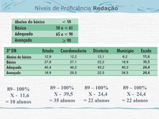 Níveis de Proficiência Redação




 89– 100%          89 – 100%     89 – 100%     89 – 100%
  X - 11,6           X - 39,5      X - 24,4      X - 24,4
= 10 alunos        = 35 alunos   = 22 alunos   = 22 alunos
 