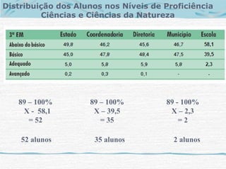 Distribuição dos Alunos nos Níveis de Proficiência
         Ciências e Ciências da Natureza




   89 – 100%        89 – 100%         89 - 100%
    X - 58,1         X – 39,5          X – 2,3
      = 52             = 35               =2

    52 alunos        35 alunos          2 alunos
 