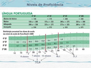 Níveis de Proficiência




8 alunos   7 alunos 14 alunos   46.1   21,3

             32,6
 