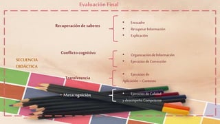 • Encuadre
• Recuperar Información
• Explicación
• Organización de Información
• Ejercicios de Corrección
• Ejercicios de
Aplicación –Contexto
• Ejercicios de Calidad
y desempeño Competente
SECUENCIA
DIDÁCTICA
Recuperación de saberes
Conflicto cognitivo
Transferencia
Metacognición
Evaluación Final
 