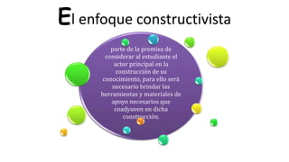 El enfoque constructivista
parte de la premisa de
considerar al estudiante el
actor principal en la
construcción de su
conocimiento, para ello será
necesario brindar las
herramientas y materiales de
apoyo necesarios que
coadyuven en dicha
construcción.
 