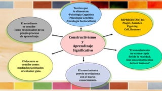 Constructivismo
y
Aprendizaje
Significativo
Teorías que
lo alimentan:
-Psicología Cognitiva
-Psicología Genética
-Psicología Sociocultural REPRESENTANTES:
Piaget, Ausubel,
Vigotsky,
Coll, Brunner.
“El conocimiento
no es una copia
fiel de la realidad,
sino una construcción
del ser humano”.
El conocimiento
previo se relaciona
con el nuevo
conocimiento.
El docente se
concibe como:
mediador, facilitador,
orientador, guía.
El estudiante
se concibe
como responsable de su
propio proceso
de aprendizaje.
 