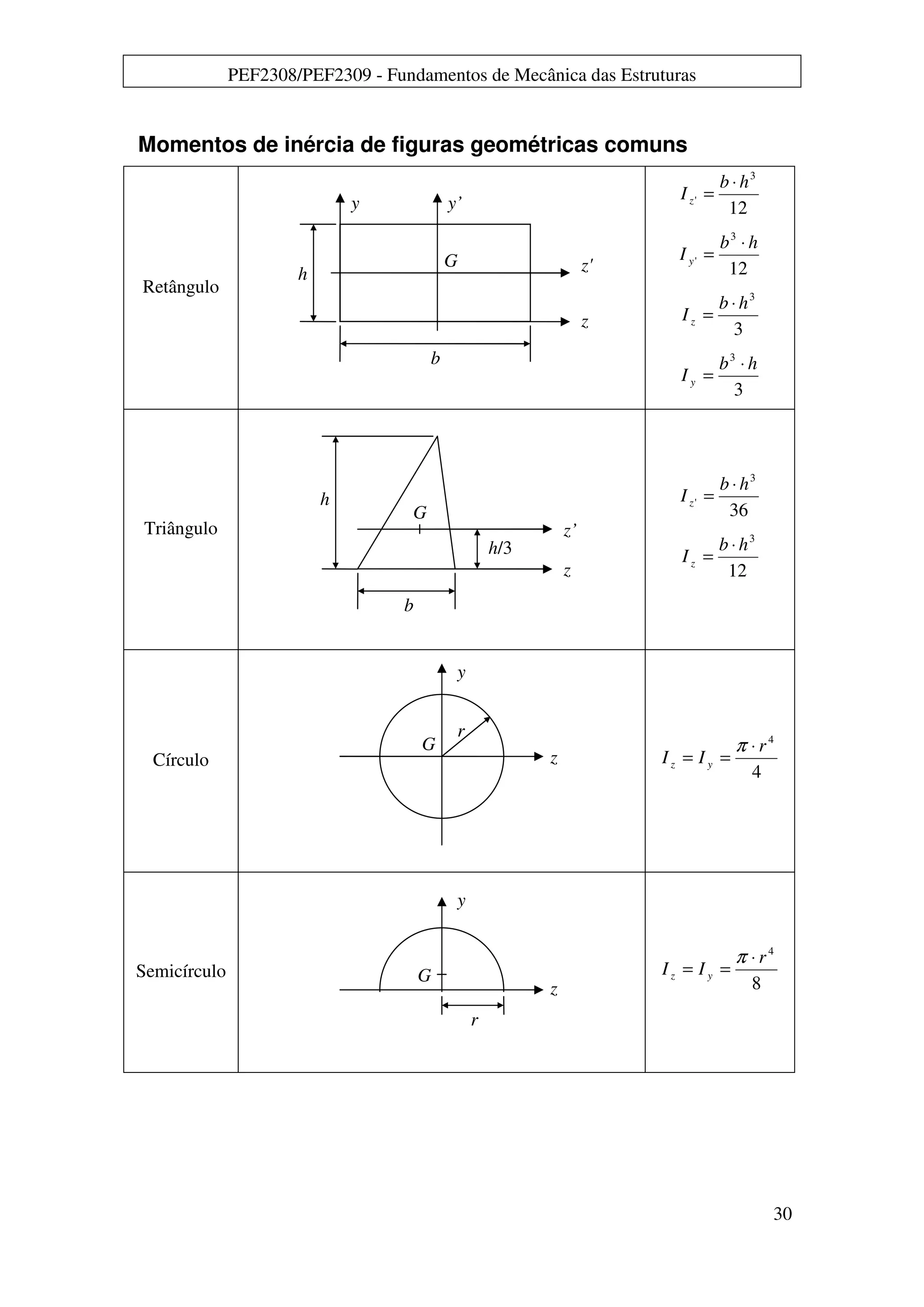 PEF2308/PEF2309 - Fundamentos de Mecânica das Estruturas
30
Momentos de inércia de figuras geométricas comuns
Retângulo
12
3
'
hb
Iz
⋅
=
12
3
'
hb
I y
⋅
=
3
3
hb
Iz
⋅
=
3
3
hb
I y
⋅
=
Triângulo
36
3
'
hb
Iz
⋅
=
12
3
hb
Iz
⋅
=
Círculo
4
4
r
II yz
⋅
==
π
Semicírculo
8
4
r
II yz
⋅
==
π
z'
z
y y’
h
b
G
z’
b
z
h
h/3
G
G
z
r
G
z
y
r
y