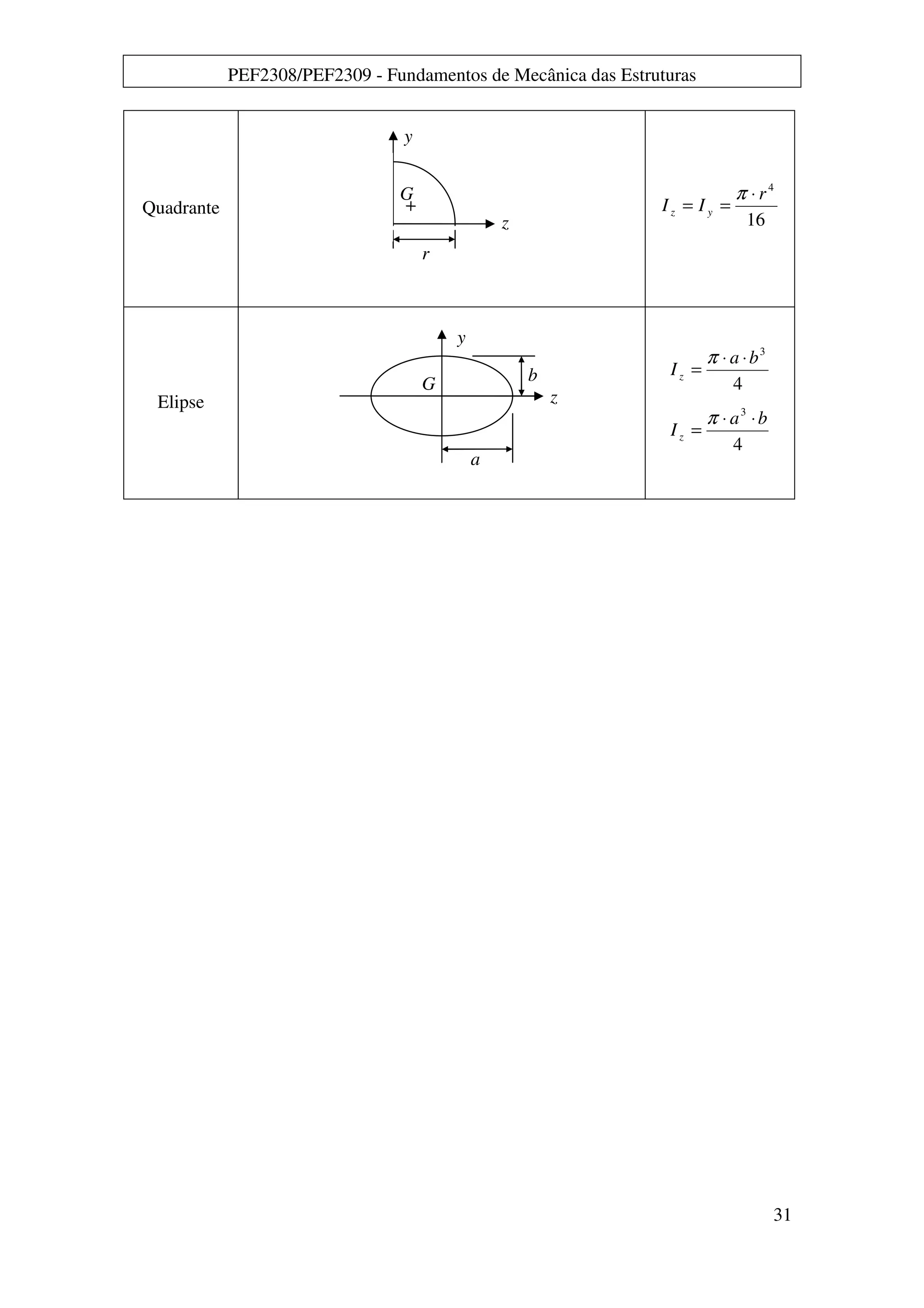 PEF2308/PEF2309 - Fundamentos de Mecânica das Estruturas
31
Quadrante
16
4
r
II yz
⋅
==
π
Elipse
4
3
ba
Iz
⋅⋅
=
π
4
3
ba
Iz
⋅⋅
=
π
z
r
y
G
G
z
b
y
a