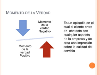 MOMENTO DE LA VERDAD 
Es un episodio en el 
cual el cliente entra 
en contacto con 
cualquier aspecto 
de la empresa y se 
crea una impresión 
sobre la calidad del 
servicio 
Momento 
de la 
verdad 
Negativo 
Momento 
de la 
verdad 
Positivo 
 