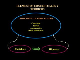 ELEMENTOS CONCEPTUALES Y
        TEÓRICOS


   CONOCIMIENTOS SOBRE EL TEMA

               Conceptos
                Teorí...
