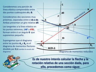 Es de nuestro interés calcular la flecha y la
rotación relativa de una sección dada, para
ello, procedemos como sigue:
Consideremos una porción de
línea elástica comprendida entre
dos puntos cualesquiera A y B.
C
A
B
A1 B1

Supongamos que el diagrama
entre los puntos A1 y B1 es el
diagrama de momentos flectores
dividido por E.J (cambio la escala del
diagrama)
M/(E.J)
Las tangentes a la línea elástica en
los puntos extremos, (AB’ y A’B),
forman entre si un ángulo  que
suponemos pequeño.
A’
B’
Consideramos dos secciones muy
próximas, separadas entre si ds  dz.
Ambas presentan un giro relativo d.
dz
ds 
d
d
Diagrama de momentos reducidos
 