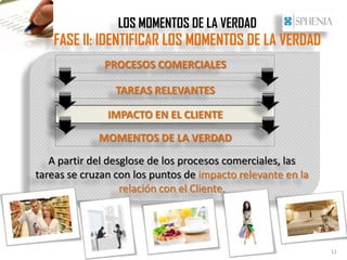 LOS MOMENTOS DE LA VERDAD
   FASE II: IDENTIFICAR LOS MOMENTOS DE LA VERDAD
              PROCESOS COMERCIALES

                 TAREAS RELEVANTES

               IMPACTO EN EL CLIENTE

             MOMENTOS DE LA VERDAD
   A partir del desglose de los procesos comerciales, las
tareas se cruzan con los puntos de impacto relevante en la
                   relación con el Cliente.




                                                             11
 