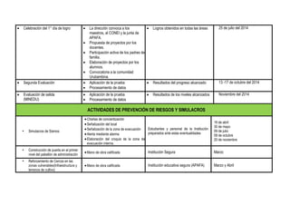  Celebración del 1° día de logro  La dirección convoca a los
maestros, al CONEI y la junta de
APAFA.
 Propuesta de proyectos por los
docentes.
 Participación activa de los padres de
familia.
 Elaboración de proyectos por los
alumnos.
 Convocatoria a la comunidad
Urubambina.
 Logros obtenidos en todas las áreas 25 de julio del 2014
 Segunda Evaluación  Aplicación de la prueba
 Procesamiento de datos
 Resultados del progreso alcanzado 13 -17 de octubre del 2014
 Evaluación de salida
(MINEDU)
 Aplicación de la prueba
 Procesamiento de datos
 Resultados de los niveles alcanzados Noviembre del 2014
ACTIVIDADES DE PREVENCIÓN DE RIESGOS Y SIMULACROS
• Simulacros de Sismos
Charlas de concientización
Señalización del local
Señalización de la zona de evacuación
Alerta mediante alarma
Elaboración del croquis de la zona de
evacuación interna.
Estudiantes y personal de la Institución
preparados ante estas eventualidades
16 de abril
30 de mayo
09 de julio
09 de octubre
20 de noviembre
• Construcción de puerta en el primer
nivel del pabellón de administración
Mano de obra calificada Institución Segura Marzo
• Reforzamiento de Cercos en las
zonas vulnerables(Infraestructura y
terrenos de cultivo)
Mano de obra calificada Institución educativa segura (APAFA) Marzo y Abril
 