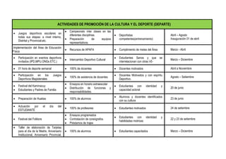 ACTIVIDADES DE PROMOCIÓN DE LA CULTURA Y EL DEPORTE (DEPARTE)
 Juegos deportivos escolares en
todas sus etapas: a nivel interno,
Distrital y Provincial.etc.
 Campeonato inter clases en las
diferentes disciplinas.
 Preparación de equipos
representativos.
 Deportistas
competentes(entrenamiento)
Abril – Agosto
Inauguración 01 de abril
.Implementación del Área de Educación
Física
 Recursos de APAFA  Cumplimiento de metas del Área Marzo - Abril
 Participación en eventos deportivos
invitados (IPD,MPU.ONGs ETC.)
 Intercambio Deportivo Cultural
 Estudiantes Sanos y que se
interrelacionan con otras I-E-
Marzo – Diciembre
 01 hora de deporte semanal  100% de docentes  Docentes motivados Abril a Noviembre
 Participación en los Juegos
Deportivos Magisteriales
 100% de asistencia de docentes
 Docentes Motivados y con espíritu
Deportivo.
Agosto – Setiembre
 Festival del Kaminacuy
 Estudiantes y Padres de Familia
 Ensayos en horario extraescolar
 Distribución de funciones y
responsabilidades.
 Estudiantes con identidad y
capacidad actoral
20 de junio
 Preparación de Huatias  100% de alumnos
 Alumnos y docentes identificados
con su cultura
23 de junio
 Actuación por el día del
ESTUDIANTE
 100% de profesores  Estudiantes motivados 24 de setiembre
 Festival del Folklore
 Ensayos programados
 Contratación de coreógrafos.
 Préstamos de trajes
 Estudiantes con identidad y
habilidades motrices
22 y 23 de setiembre
 Taller de elaboración de Tarjetas
para el día de la Madre, Aniversario
Institucional, Aniversario Provincial,
 100% de alumnos  Estudiantes capacitados Marzo – Diciembre
 