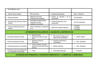 Día del Maestro y otros
 Taller de Pintura y Música 100% de alumnos  Estudiantes Capacitados Marzo – Diciembre
 Festival de Poesías
 Selección en las aulas
 Preparación de los elegidos
 Dominio de escenario y de la
expresividad
22 de setiembre
 Festival de Artes Escénicas (Teatro y
Oratoria)
 Convocatoria a todas las aulas.
 Preparación continua
 Habilitación del ambiente
 Dominio de escenario y de la
expresividad
20 al 25 de setiembre
 01 día de actividad deportiva por
trimestre
 100% de estudiantes y docentes de
la I.E.
 Mejora de los talentos deportivos
I Trimestre
II Trimestre
III Trimestre
ACTIVIDADES DE EVALUACIÓN DE LA CALIDAD DE LA GESTIÓN DE II.EE.
Formulación del plan de mejora
 Reunión docente
 Evaluación del plan de mejora
2013
 Plan Anual de Trabajo para la
Mejora de los Aprendizajes
 Febrero a Marzo
Visita a los docentes en el aula
 Aplicación de ficha de
observación
 Docentes monitoreados y
acompañados
 Abril – Noviembre
 Entrevista personal con los docentes
 Horas de atención a mamás y
papás en las Horas libres de los
docentes
 Mejores relaciones.  Abril – Noviembre
Encuesta a alumnos para determinar
sus necesidades de aprendizaje
 Fichas  Aprendizajes Esperados.  Noviembre
ACTIVIDADES QUE PROMUEVEN LA CONVIVENCIA DEMOCRÁTICA Y LA SEMANA DE LA DEMOCRACIA.
 