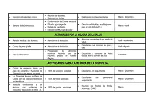  Inserción del calendario cívico
 Reunión de docentes.
 Selección de fechas
 Celebración de días importantes Marzo – Diciembre
 Semana de la Democracia.
 Conformación del Comité electoral
 Difusión y propaganda
 Debate de candidatos
 Elección del Municipio Escolar
 Elección del Alcalde y sus Regidores
para el año lectivo 2014
Marzo - Abril
ACTIVIDADES POR LA MEJORA DE LA SALUD
 Revisión médica a los alumnos.  Atención en la Institución.
 Alumnos conscientes de su estado de
salud.
Abril – Noviembre
 Control de peso y talla.  Atención en la Institución.
 Estudiantes que conocen su peso y
talla.
Abril – Agosto
 Feria Gastronómica
 Preparación de alimentos
nutritivos haciendo uso de
insumos propios de nuestra
Región.
 Exposición y consumo de platos
típicos. Por los comités de Aula
Setiembre
ACTIVIDADES PARA LA MEJORA DE LA DISCIPLINA
 Control de asistencia diaria, por
parte de Docentes y Auxiliares de
Educación en su agenda personal
 100% de secciones y grados  Estudiantes con seguimiento Marzo – Diciembre
 Los Docentes llevaran su Diario de
Clases con los casos considerados
problemáticos.
 100% de horas laboradas
 Estudiantes con permanente
seguimiento.
Marzo – Diciembre
 Matricula condicionada a los
alumnos con problemas de
conducta y trasladados de otras I.E.
 100% de grados y secciones
 Reunión con Padres de familia,
Alumnos y CONEI
Marzo
 