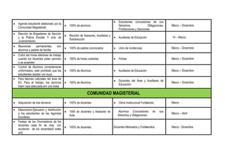  Agenda estudiantil (elaborado por la
Comunidad Magisterial)
 100% de alumnos
 Estudiantes conocedores de sus
Derechos, Obligaciones,
Prohibiciones y Sanciones
Marzo – Diciembre
 Elección de Brigadieres de Sección
y la Policía Escolar Y acto de
Juramentación.
 Reunión de Asesores, Auxiliares y
Subdirección
 Auxiliares de Educación 14 - -Marzo
 Reuniones permanentes con
alumnos y padres de familia
 100% de padres convocados  Libro de incidencias Marzo – Diciembre
 Cubrir las horas efectivas de trabajo
cuando los docentes pidan permiso
o se ausenten
 100% de horas cubiertas  Fichas Marzo – Diciembre
 Control de Alumnos correctamente
uniformados, está prohibido que los
estudiantes asistan con buzo.
 100% de Alumnos  Auxiliares de Educación Marzo – Diciembre
 Para labores culturales del área de
Ed. Para el trabajo, los alumnos
traen ropa adecuada.ern una bolsa
 100% de Alumnos
 Docentes del Área y Auxiliares de
Educación.
Marzo – Diciembre
COMUNIDAD MAGISTERIAL
 Adquisición de tres terneros  100% de docentes  Clima Institucional Fortalecido Marzo
 Elaboracion,Ejecusion y distribución
a los estudiantes de las Agendas
Escolares
 1005 de docentes y Asesores de
Aula
Alumnos Conocedores de sus
Derechos y Obligaciones
Marzo – Abril
 Festejo de los Onomásticos de los
docentes cada fin de mes, con
acotación de los docentes(5 soles
p/d)
 100% de docentes .Docentes Motivados y Fortalecidos Marzo - Diciembre
 