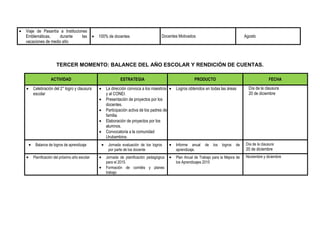 TERCER MOMENTO: BALANCE DEL AÑO ESCOLAR Y RENDICIÓN DE CUENTAS.
ACTIVIDAD ESTRATEGIA PRODUCTO FECHA
 Celebración del 2° logro y clausura
escolar
 La dirección convoca a los maestros
y al CONEI.
 Presentación de proyectos por los
docentes.
 Participación activa de los padres de
familia.
 Elaboración de proyectos por los
alumnos.
 Convocatoria a la comunidad
Urubambina.
 Logros obtenidos en todas las áreas Día de la clausura
20 de diciembre
 Balance de logros de aprendizaje  Jornada evaluación de los logros
por parte de los docente
 Informe anual de los logros de
aprendizaje.
Día de la clausura
20 de diciembre
 Planificación del próximo año escolar  Jornada de planificación pedagógica
para el 2015.
 Formación de comités y planes
trabajo
 Plan Anual de Trabajo para la Mejora de
los Aprendizajes 2015
Noviembre y diciembre
 Viaje de Pasantía a Instituciones
Emblemáticas, durante las
vacaciones de medio año
 100% de docentes Docentes Motivados Agosto
 