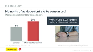 © 2014 IPG Media Lab. Proprietary & Confidential
IN-LAB STUDY
Moments of achievement excite consumers!
10
Game Play n=54; Moments of Achievement n=47 * EDA Measured Average % of Time Expressing Excitement
+40% MORE EXCITEMENT
during achievement moments
Gameplay Moments of Achievement
21%
15%
Measuring Excitement During Gameplay.
 