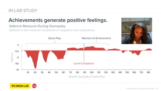 © 2014 IPG Media Lab. Proprietary & Confidential
IN-LAB STUDY
Achievements generate positive feelings.
11
IN-LAB STUDYValence
-14
-9.5
-5
-0.5
4
Quarter Seconds of Game Play
10 20 30 40 50 60 70 80 90 100 110 120 130 140 150 160 170 180
Valence Measure During Gameplay
Valence is the measure of positive or negative user experience
Game Play Moment of Achievement
Level Completion
 