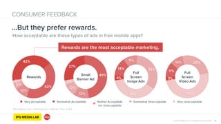 © 2014 IPG Media Lab. Proprietary & Confidential
…But they prefer rewards.
18
2%
5%
10%
42%
42%
Very Acceptable Somewhat Acceptable Neither Acceptable 
nor Unacceptable
Somewhat Unacceptable Very Unacceptable
CONSUMER FEEDBACK
How acceptable are these types of ads in free mobile apps?
38%
34%
11%
14%
4%
50%
26%10%
11%
3%
3%
10%
12%
49%
27%
Rewards
Small
Banner Ad
Full
Screen
Image Ads
Full
Screen
Video Ads
Rewards are the most acceptable marketing.
Real World Test—Participants in Media Trial: 1,283
 