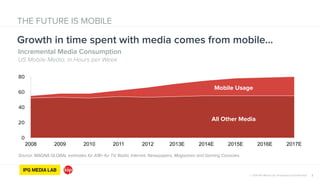 © 2014 IPG Media Lab. Proprietary & Confidential 2
0
20
40
60
80
2008 2009 2010 2011 2012 2013E 2014E 2015E 2016E 2017E
Source: MAGNA GLOBAL estimates for A18+ for TV, Radio, Internet, Newspapers, Magazines and Gaming Consoles.
Mobile Usage
All Other Media
THE FUTURE IS MOBILE
Incremental Media Consumption 
US Mobile Media, in Hours per Week
Growth in time spent with media comes from mobile…
 