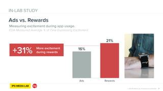 © 2014 IPG Media Lab. Proprietary & Confidential 21
IN-LAB STUDY
Measuring excitement during app usage.
EDA Measured Average % of Time Expressing Excitement
Ads vs. Rewards
Ads Rewards
21%
16%More excitement
during rewards+31%
 
