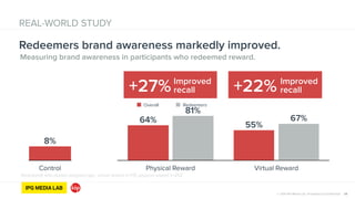 © 2014 IPG Media Lab. Proprietary & Confidential 28
REAL-WORLD STUDY
Measuring brand awareness in participants who redeemed reward.
Redeemers brand awareness markedly improved.
Control
8%
Physical Reward Virtual Reward
67%
81%
55%
64%
Overall Redeemers
Improved
recall+27% Improved
recall+22%
Participants who started assigned app : virtual reward n=170; physical reward n=255
 