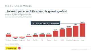 © 2014 IPG Media Lab. Proprietary & Confidential 3
Source: MAGNA GLOBAL
THE FUTURE IS MOBILE
Global Advertising Revenues
Average Growth 2012-2017 (CAGR)
…to keep pace, mobile spend is growing—fast.
All Media Newspapers Magazines Radio Trad OOH TV Display Search DOOH Online Video Programmatic Mobile
30.6%
25%
20.3%
16.9%
13.2%
5.1%5.5%
3.7%2.3%
-1.7%-1.8%
5.2%
30.6% MOBILE GROWTH
 