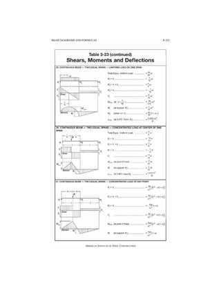BEAM DIAGRAMS AND FORMULAS
Table 3-23 (continued)
Shears, Moments and Deflections
29. CONTINUOUS BEAM -TWO EQUAL SPANS - UNIFORM LOAO ON ONE SPAN
Tolal Equiv. Uniform Load ................. =~wl
R, =V,................................................... ={swl
R, = V
, +V, ........................................... = ~wl
R, = V,................................
v,
= __!_wl
16
= l..wJ
16
M,.,., (at x=~l ) .............................. = ;,~w/2
M, (at support R,)........................... =iiwP
M, (when x < f) ............................... =*(71-Bx)
6- (at 0.472 /from R,).................... = 0.009~wt'
30. CONTINUOUS BEAM-·TWO EQUAL SPANS- CONCENTRATED LOAD AT CENTER OF ONE
SPAN
Total Equiv. Uniform Load ................. =~ P
R=V.................................................... = ~~P
R=V+V ........................................... : 1l p
- - 16
R =V ................................. ................. =-332p
v. .................................................... = 19p
32
M,.,., (at point ofload) ....................... = ~ PI
M (atsupport R,).......................... = fiPI
.::.""' (at 0.480 I from R,) ....
=0015PI,
E:l
31. CONTINUOUS BEAM - TWO EQUAL SPANS - CONCENTRATED LOADAT ANY POINT
3-223
R, = V,.......................... ............... = :~ 012
-a(!+a))
R,
v,11~Mli~~Jrn~rrrr~l
++: T
v
,
R, = V, +V,............................................ = .!:.!.~12
+b(!+a))
- 213 ~
R,= V
,................................................... = _Psb(l+a)
413
V, .................................................... =:; (4P+b(l+a))
M.,.. (atpolntof load) ........................ = Paor.12-a(!•a))
41
3
'
M, (atsupport R ,) .......................... = ~(!•a)
412
AMERICAN INSTITUTE OF STEEL CONSTRUCTION
 