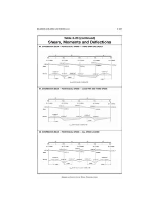 BEAM DIAGRAMS AND FORMULAS 3-227
Table 3-23 (continued)
Shears, Moments and Deflections
40. CONTINUOUS BEAM- FOUR EQUAL SPANS- THIRD SPAN UNLOADED
wl w/ w/
A~~--~------~
e~L----~----~
c-'~--~~--~
o
~l----~------•~!
R,.• 0.3ao.vl R.= f.22wl Ro= 0.357wl R.:O.MBwf it" O
..U2wl
d-(0..4151/romE)=-0
.0()g4 wi''IEI
41. CONTINUOUS BEAM - FOUR EQUAL SPANS - LOAD FIRT AND THIRD SPANS
wl w/
Al~----~--~a•!~--~----~c~!----~----~o~~----~----~
· 1
~·0.464wl R~•O.S1~1 R, • 1.0540'WI
R~• 0.446wl R, •0.$7lwl
.4- (D.4n 1from A) • 0.0097wi•IEt
42. CONTINUOUS BEAM - FOUR EQUAL SPANS - ALL SPANS LOADED
w/ wl w/ wl
A~~--~--~8
~~----~--~
c~
~ --~----0
~~----~--~
·1
R. ..0.3i3w/ R, : O.f. J.twl ~· O.I28wl Ro'" 1.1-lwl R,•0.393wl
4- (0.«0I from A f"l'ltJe) • 0.~ wltEI
AMERICAN INSTITUTE OF STEEL CONSTRUCTION
 