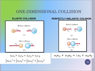 ONE-DIMENSIONAL COLLISION ELASTIC COLLISION PERFECTLY INELASTIC COLISION 