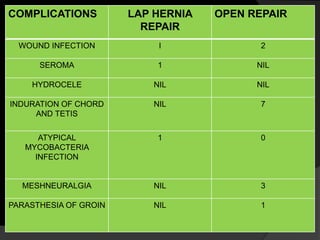 COMPLICATIONS LAP HERNIA
REPAIR
OPEN REPAIR
WOUND INFECTION I 2
SEROMA 1 NIL
HYDROCELE NIL NIL
INDURATION OF CHORD
AND TETIS
NIL 7
ATYPICAL
MYCOBACTERIA
INFECTION
1 0
MESHNEURALGIA NIL 3
PARASTHESIA OF GROIN NIL 1
 