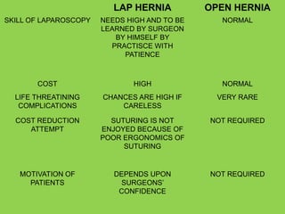 LAP HERNIA OPEN HERNIA
SKILL OF LAPAROSCOPY NEEDS HIGH AND TO BE
LEARNED BY SURGEON
BY HIMSELF BY
PRACTISCE WITH
PATIENCE
NORMAL
COST HIGH NORMAL
LIFE THREATINING
COMPLICATIONS
CHANCES ARE HIGH IF
CARELESS
VERY RARE
COST REDUCTION
ATTEMPT
SUTURING IS NOT
ENJOYED BECAUSE OF
POOR ERGONOMICS OF
SUTURING
NOT REQUIRED
MOTIVATION OF
PATIENTS
DEPENDS UPON
SURGEONS’
CONFIDENCE
NOT REQUIRED
 