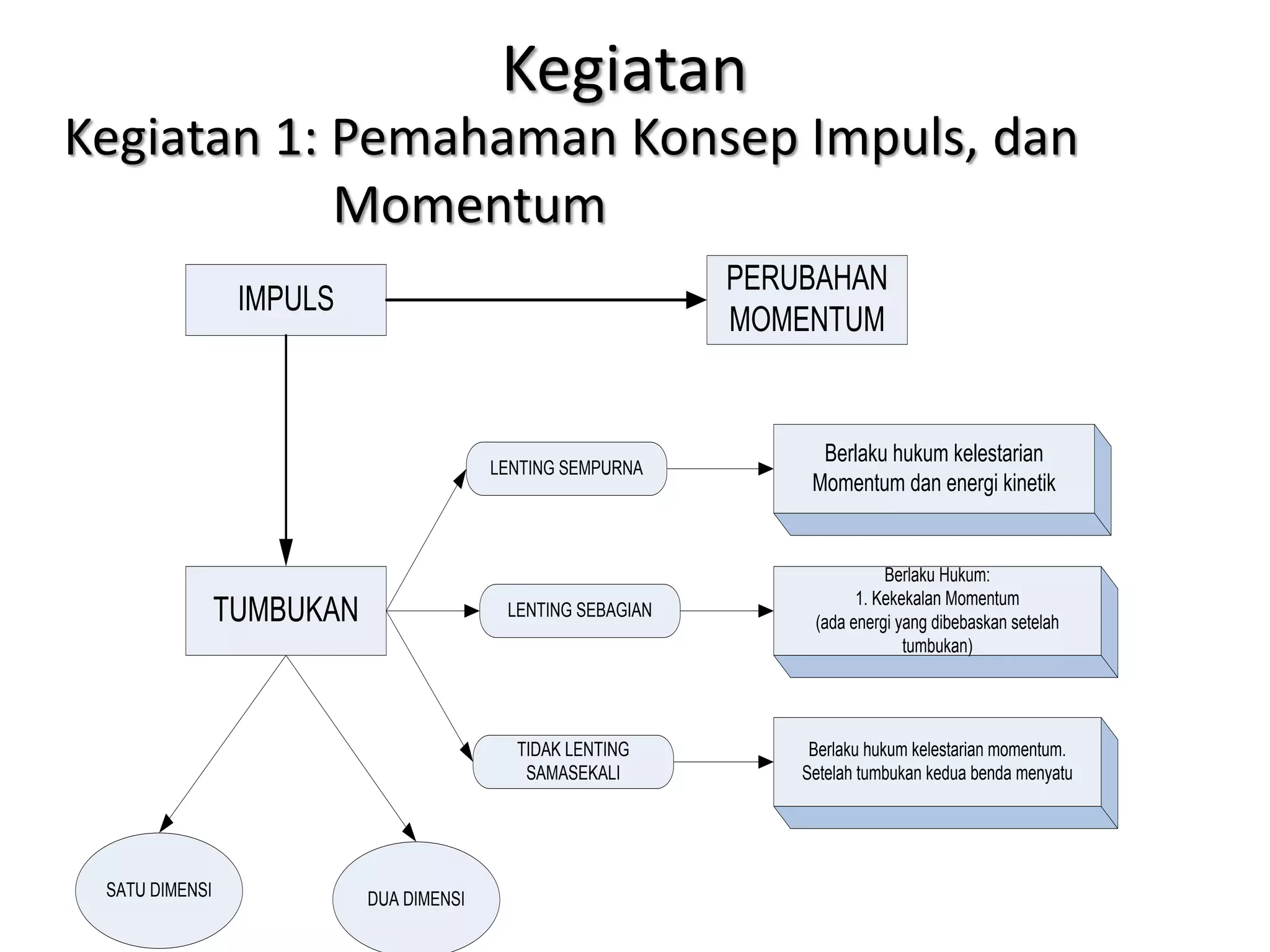 Kegiatan 1: Pemahaman Konsep Impuls, dan
Momentum
IMPULS
PERUBAHAN
MOMENTUM
TUMBUKAN
LENTING SEMPURNA
TIDAK LENTING
SAMASEKALI
LENTING SEBAGIAN
Berlaku hukum kelestarian
Momentum dan energi kinetik
Berlaku Hukum:
1. Kekekalan Momentum
(ada energi yang dibebaskan setelah
tumbukan)
Berlaku hukum kelestarian momentum.
Setelah tumbukan kedua benda menyatu
SATU DIMENSI DUA DIMENSI
Kegiatan
 