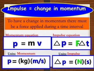m v
=
p
Impulse = change in momentum
To have a change in momentum there must
be a force applied during a time interval
F t
=
p
(kg)(m/s)
=
p (N)(s)
=
p
Units: Momentum
Momentum equation Impulse equation
Units: Impulse
 