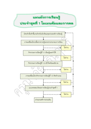 ภาพเคลื่อนไหว/เนื้อหาความรู้/เอกสารประกอบการเรียน
กิจกรรมการเรียนรู้ที่ 1.1 เรียนรู้และจาได้
แบบทดสอบวัดผลการเรียนรู้ประจาชุดที่ 1
กิจกรรมการเรียนรู้ที่ 1.2 เข้าใจพร้อมอธิบาย
ภาพเคลื่อนไหว/กิจกรรมการเรียนรู้ที่ 1.3 คิดคานวณ
ไม่ผ่าน
ไม่ผ่าน
ไม่ผ่าน
ผ่านเกณฑ์การประเมิน
ไม่ผ่าน
บัตรคาสั่ง/คาชี้แจงสาหรับนักเรียน/จุดประสงค์การเรียนรู้
ไม่ผ่าน
 