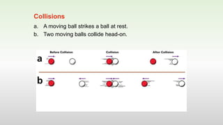 a. A moving ball strikes a ball at rest.
b. Two moving balls collide head-on.
Collisions
 