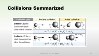 Collisions Summarized
EM, SPP- DoCl, FoT, DDU, Nadiad. 66
 