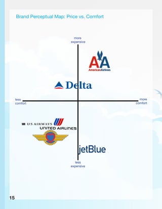 Brand Perceptual Map: Price vs. Comfort
more
expensive
less
expensive
less
comfort
more
comfort
15
 