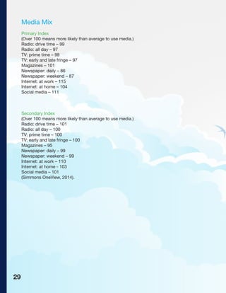Media Mix
Primary Index
(Over 100 means more likely than average to use media.)
Radio: drive time – 99
Radio: all day – 97
TV: prime time – 98
TV: early and late fringe – 97
Magazines – 101
Newspaper: daily – 86
Newspaper: weekend – 87
Internet: at work – 115
Internet: at home – 104
Social media – 111
Secondary Index
(Over 100 means more likely than average to use media.)
Radio: drive time – 101
Radio: all day – 100
TV: prime time – 100
TV: early and late fringe – 100
Magazines – 95
Newspaper: daily – 99
Newspaper: weekend – 99
Internet: at work – 110
Internet: at home - 103
Social media – 101
(Simmons OneView, 2014).
29
 