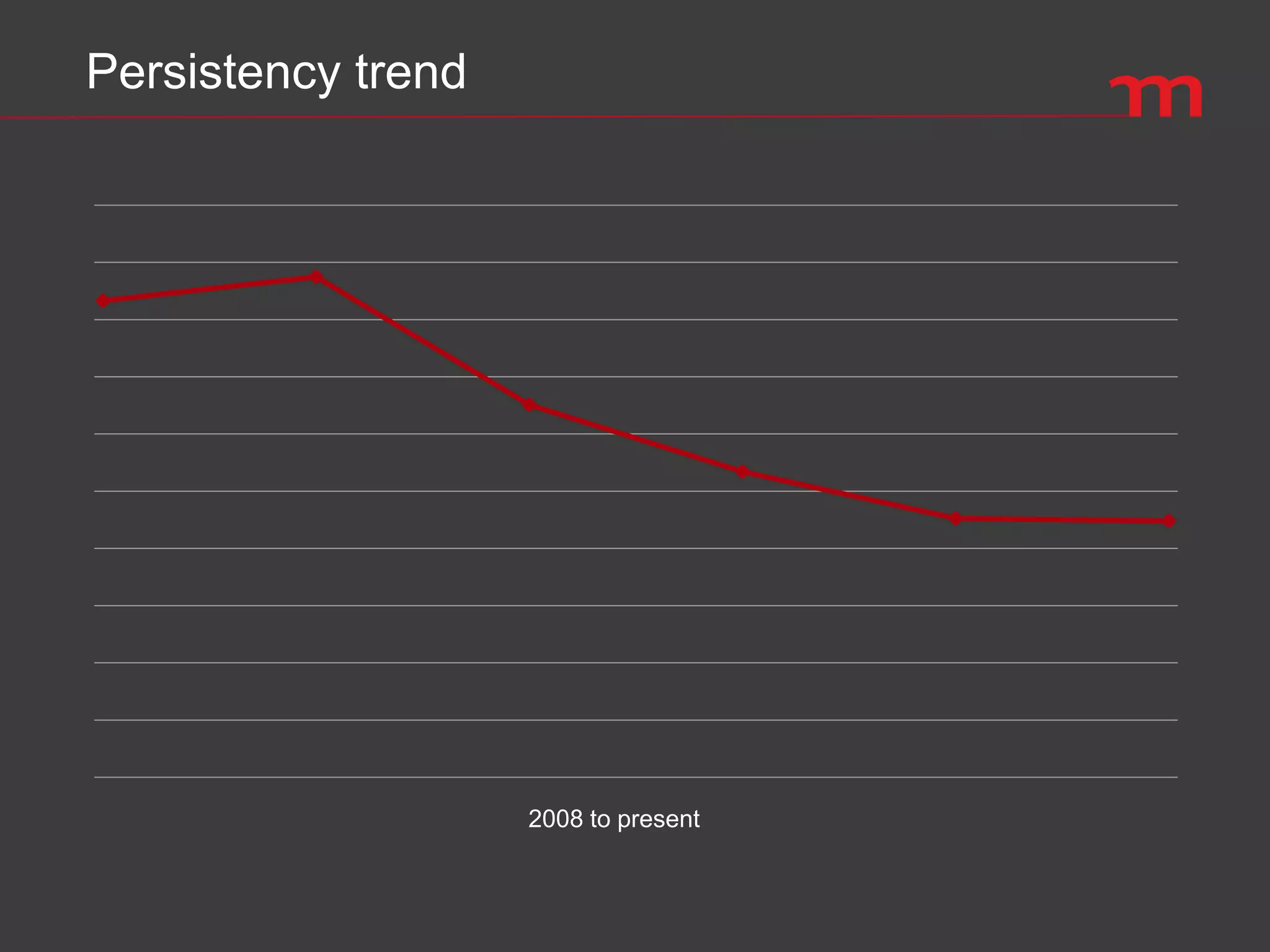 Persistency trend
2008 to present
 