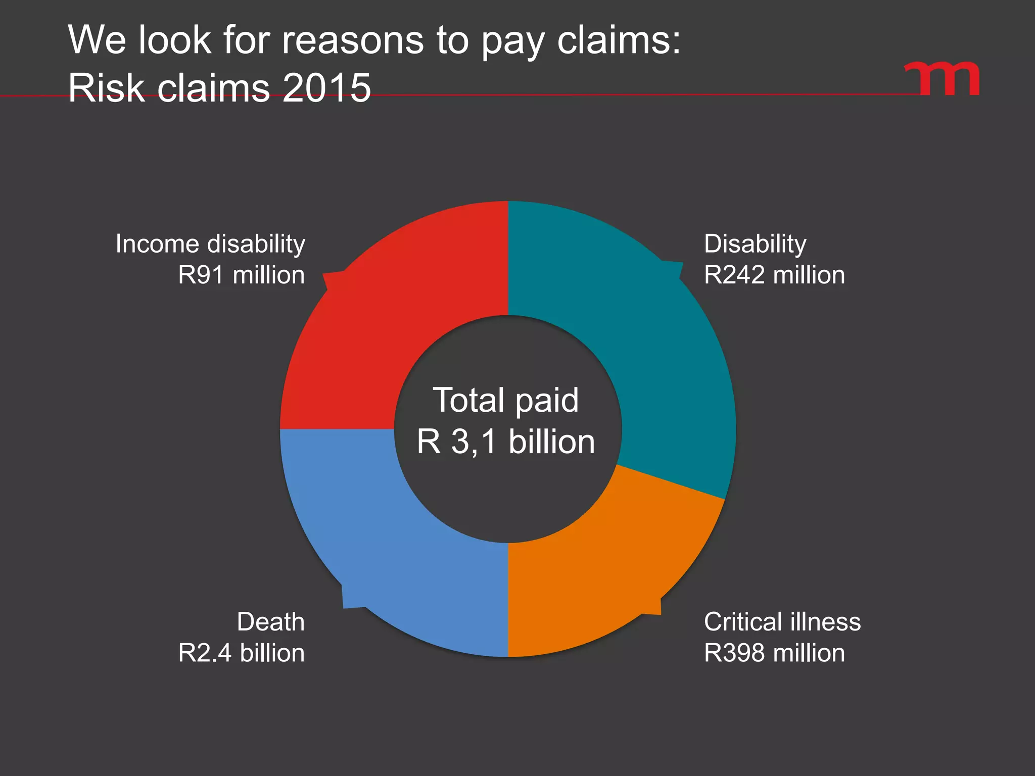 We look for reasons to pay claims:
Risk claims 2015
Disability
R242 million
Critical illness
R398 million
Death
R2.4 billion
Income disability
R91 million
Total paid
R 3,1 billion
 