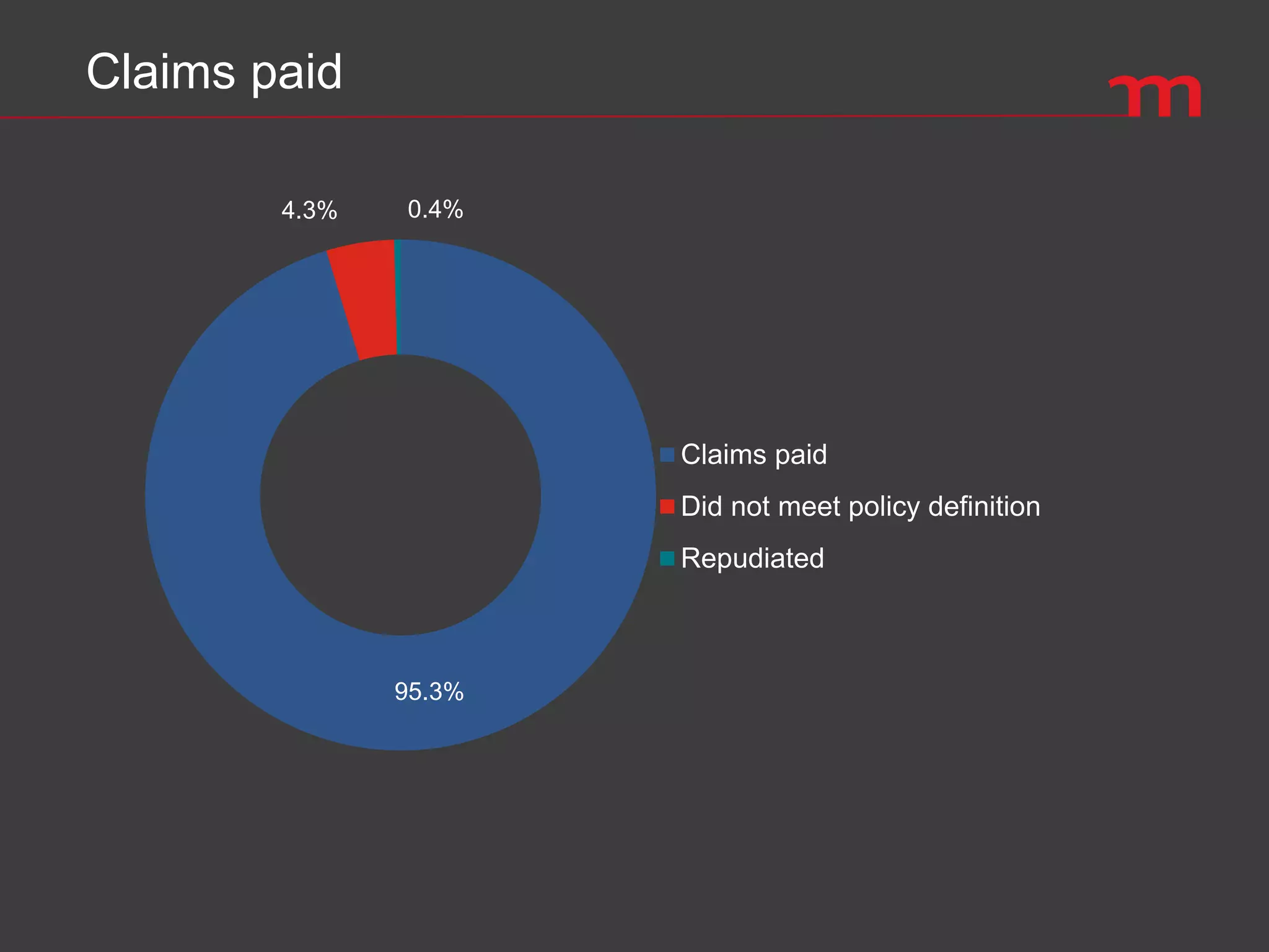 95.3%
4.3% 0.4%
Claims paid
Did not meet policy definition
Repudiated
Claims paid
 